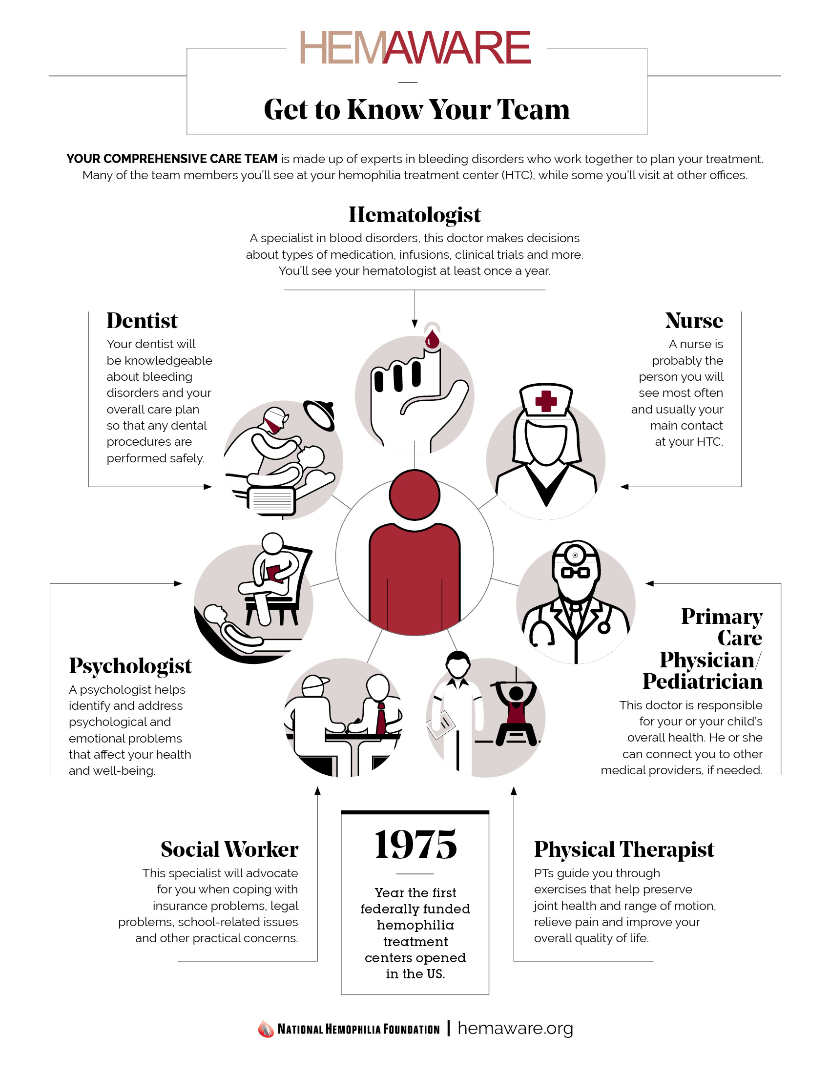 Infographic Hemophilia Care Team