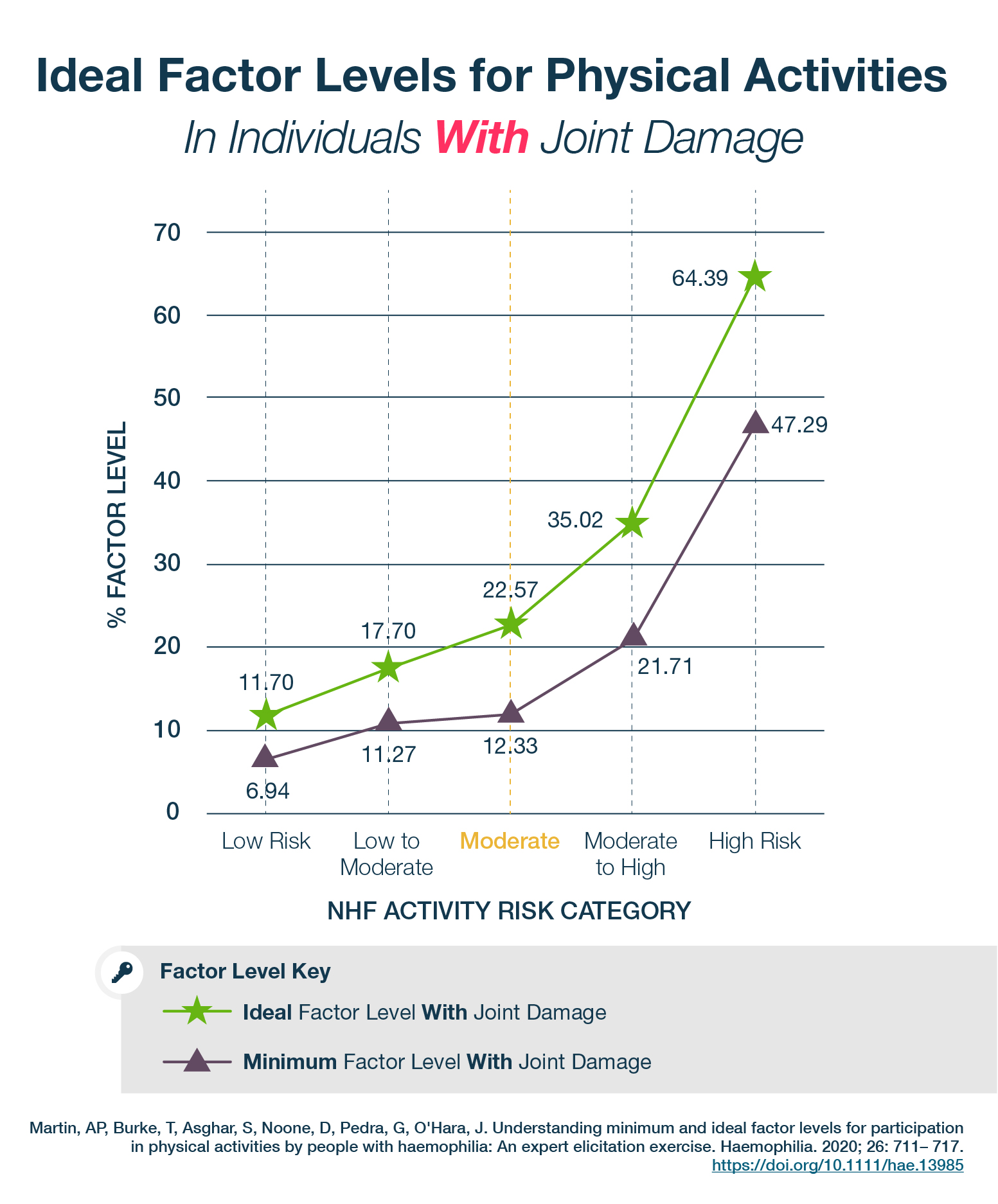 Graph - Identifying Factor Levels Physical Activities Pharmacokinetics with Joint Damage