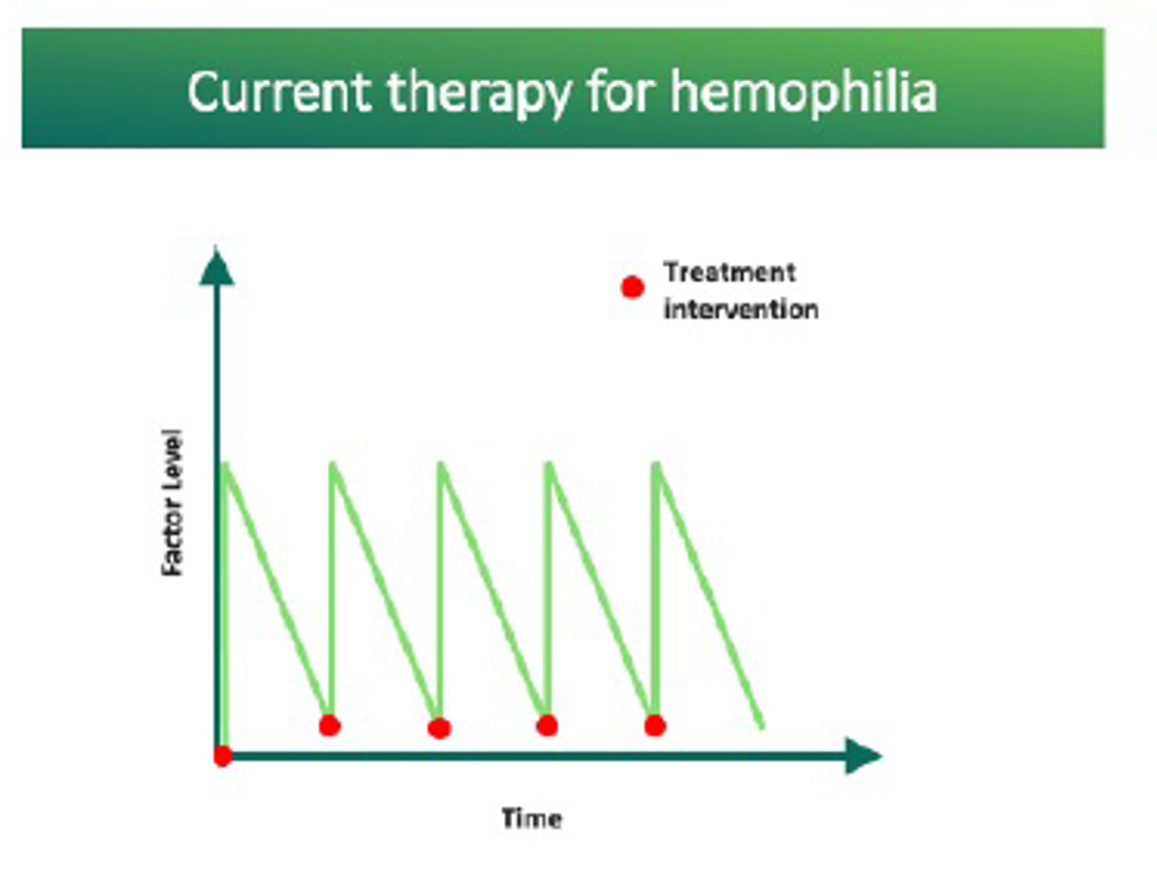 Graph: Current therapy for hemophilia