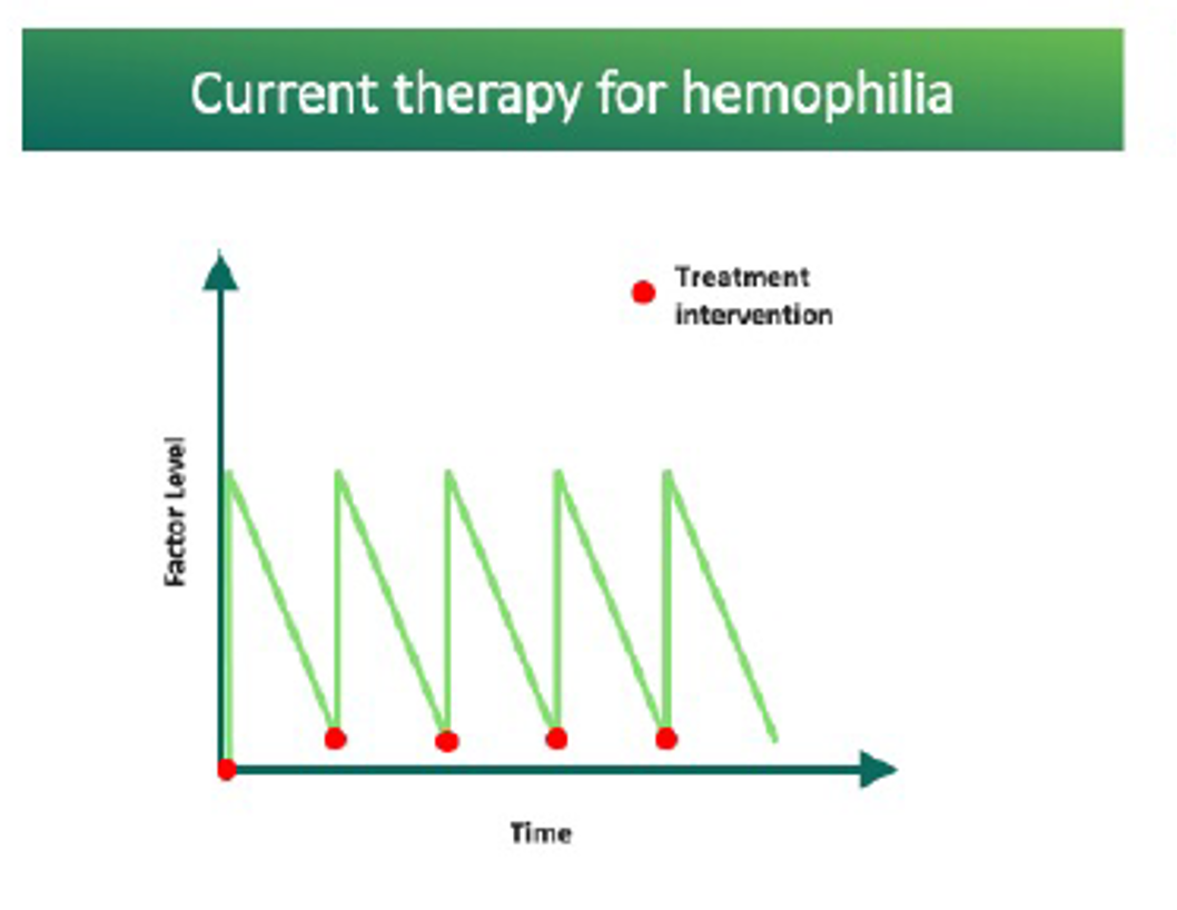 Understanding The Journey Of Gene Therapy Clinical Trials For Hemophilia Hemaware 