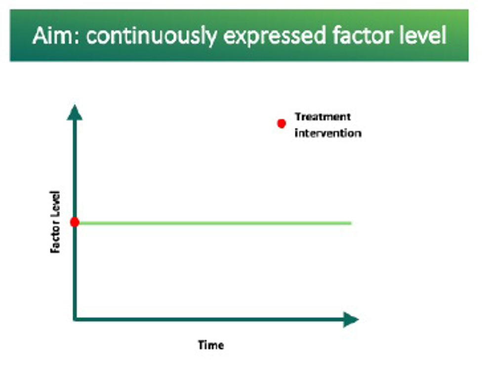 Graph: Factor level