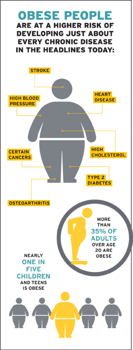 Infograph on health risks of obesity